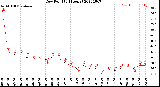 Milwaukee Weather Dew Point<br>(24 Hours)