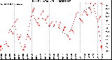 Milwaukee Weather Dew Point<br>Daily High