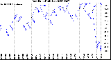 Milwaukee Weather Dew Point<br>Daily Low