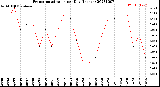 Milwaukee Weather Evapotranspiration<br>per Day (Inches)