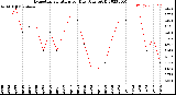 Milwaukee Weather Evapotranspiration<br>per Day (Ozs sq/ft)