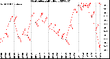 Milwaukee Weather Heat Index<br>Daily High