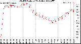 Milwaukee Weather Outdoor Humidity<br>(24 Hours)