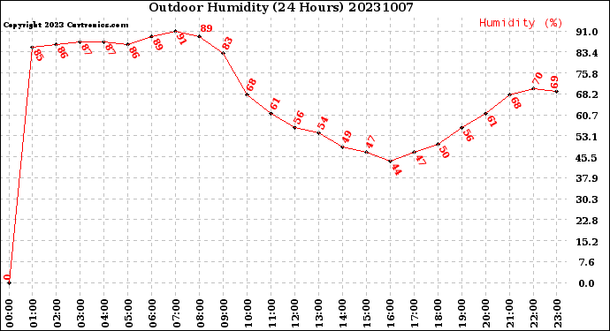 Milwaukee Weather Outdoor Humidity<br>(24 Hours)