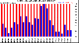 Milwaukee Weather Outdoor Humidity<br>Daily High/Low