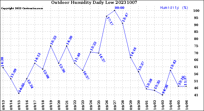 Milwaukee Weather Outdoor Humidity<br>Daily Low