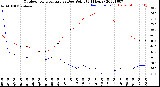 Milwaukee Weather Outdoor Temperature<br>vs Dew Point<br>(24 Hours)