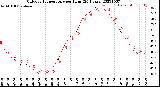 Milwaukee Weather Outdoor Temperature<br>per Hour<br>(24 Hours)