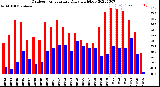 Milwaukee Weather Outdoor Temperature<br>Daily High/Low