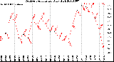 Milwaukee Weather Outdoor Temperature<br>Daily High