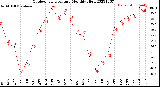 Milwaukee Weather Outdoor Temperature<br>Monthly High