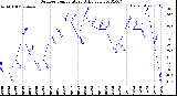 Milwaukee Weather Outdoor Temperature<br>Daily Low