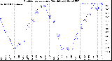 Milwaukee Weather Outdoor Temperature<br>Monthly Low