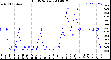 Milwaukee Weather Rain<br>By Day<br>(Inches)