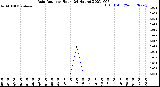 Milwaukee Weather Rain Rate<br>per Hour<br>(24 Hours)