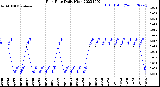 Milwaukee Weather Rain Rate<br>Daily High