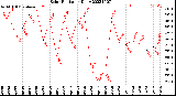 Milwaukee Weather Solar Radiation<br>Daily