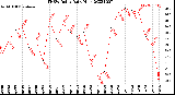 Milwaukee Weather THSW Index<br>Daily High