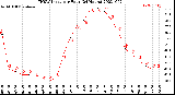 Milwaukee Weather THSW Index<br>per Hour<br>(24 Hours)