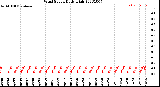 Milwaukee Weather Wind Speed<br>Daily High