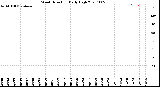 Milwaukee Weather Wind Direction<br>Daily High