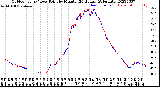 Milwaukee Weather Outdoor Temp / Dew Point<br>by Minute<br>(24 Hours) (Alternate)