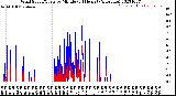 Milwaukee Weather Wind Speed/Gusts<br>by Minute<br>(24 Hours) (Alternate)