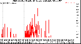 Milwaukee Weather Wind Speed<br>by Minute<br>(24 Hours) (Alternate)