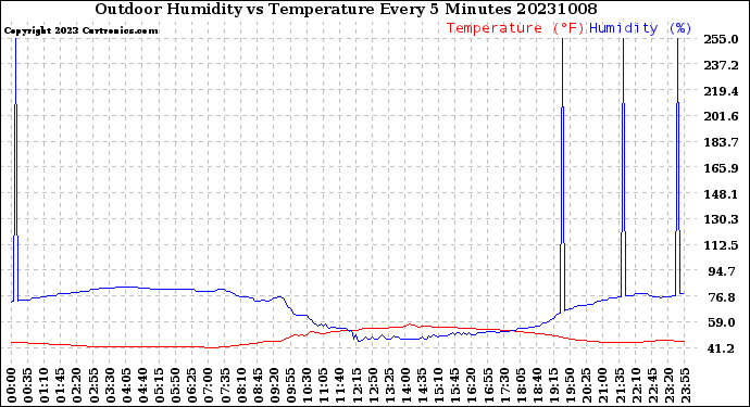 Milwaukee Weather Outdoor Humidity<br>vs Temperature<br>Every 5 Minutes