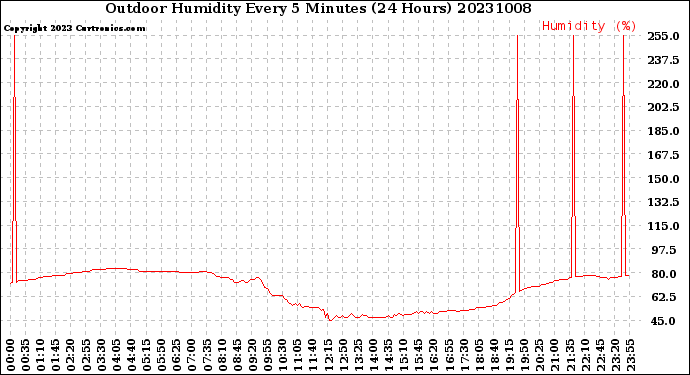 Milwaukee Weather Outdoor Humidity<br>Every 5 Minutes<br>(24 Hours)