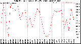 Milwaukee Weather Solar Radiation<br>Avg per Day W/m2/minute