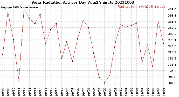 Milwaukee Weather Solar Radiation<br>Avg per Day W/m2/minute