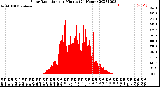 Milwaukee Weather Solar Radiation<br>per Minute<br>(24 Hours)