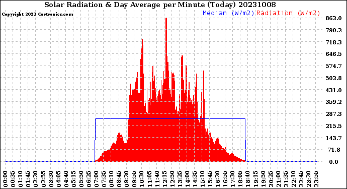 Milwaukee Weather Solar Radiation<br>& Day Average<br>per Minute<br>(Today)