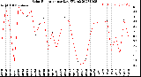 Milwaukee Weather Solar Radiation<br>per Day KW/m2