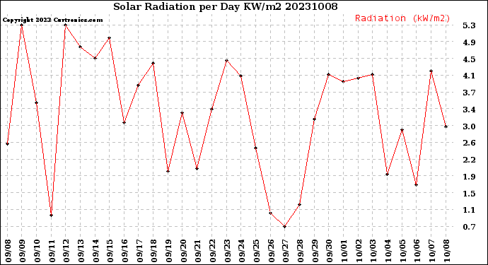 Milwaukee Weather Solar Radiation<br>per Day KW/m2