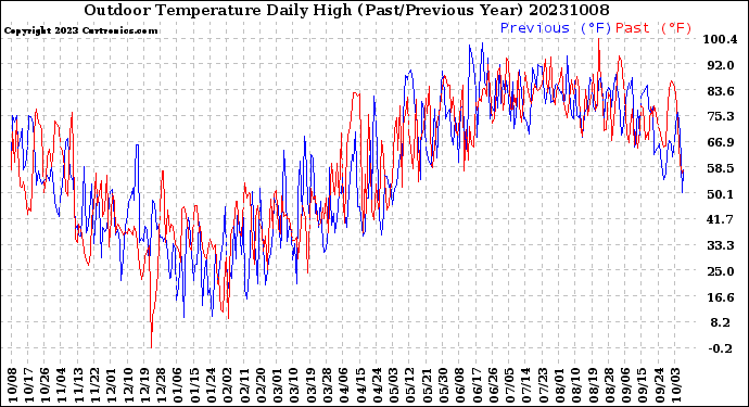 Milwaukee Weather Outdoor Temperature<br>Daily High<br>(Past/Previous Year)