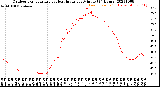 Milwaukee Weather Outdoor Temperature<br>vs Heat Index<br>per Minute<br>(24 Hours)