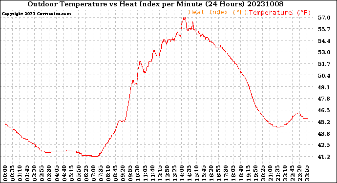 Milwaukee Weather Outdoor Temperature<br>vs Heat Index<br>per Minute<br>(24 Hours)