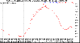 Milwaukee Weather Outdoor Temperature<br>vs Wind Chill<br>per Minute<br>(24 Hours)