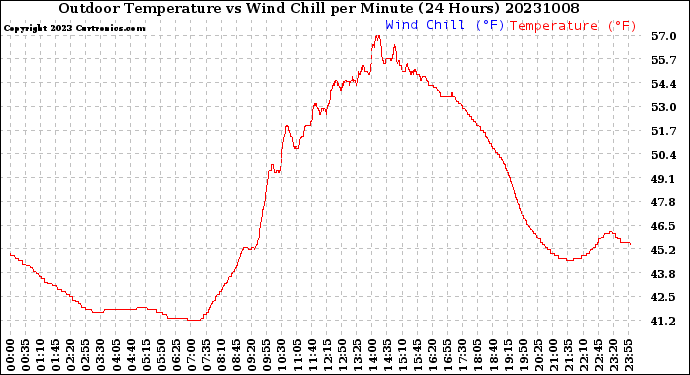 Milwaukee Weather Outdoor Temperature<br>vs Wind Chill<br>per Minute<br>(24 Hours)