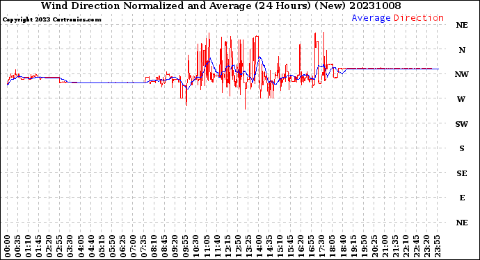 Milwaukee Weather Wind Direction<br>Normalized and Average<br>(24 Hours) (New)