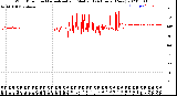 Milwaukee Weather Wind Direction<br>Normalized and Median<br>(24 Hours) (New)