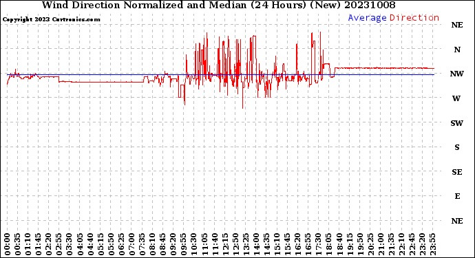 Milwaukee Weather Wind Direction<br>Normalized and Median<br>(24 Hours) (New)