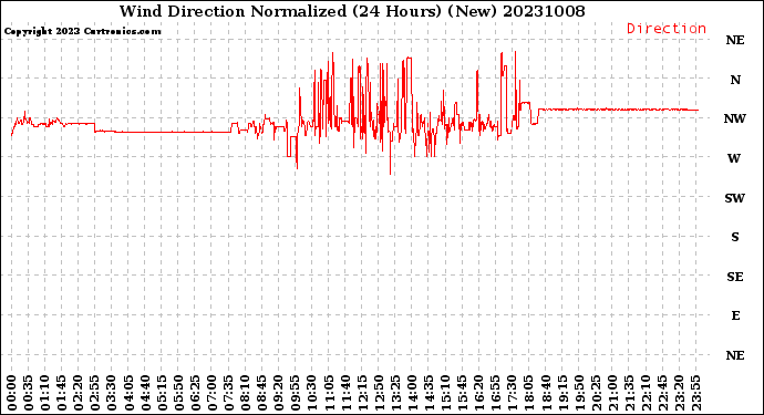 Milwaukee Weather Wind Direction<br>Normalized<br>(24 Hours) (New)