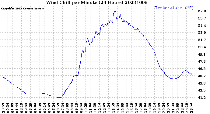 Milwaukee Weather Wind Chill<br>per Minute<br>(24 Hours)