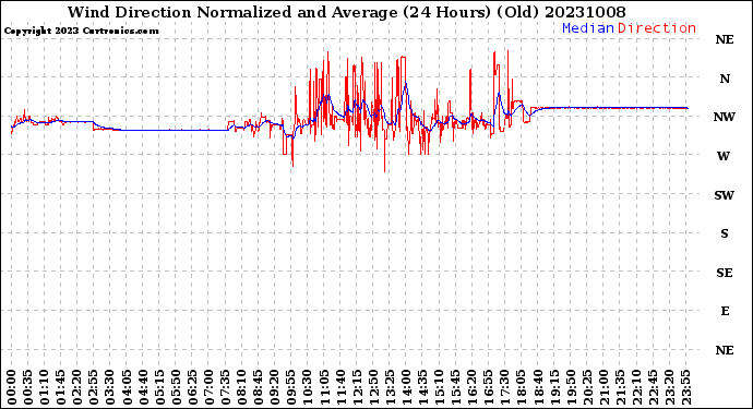 Milwaukee Weather Wind Direction<br>Normalized and Average<br>(24 Hours) (Old)