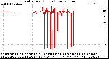 Milwaukee Weather Wind Direction<br>(24 Hours) (Raw)