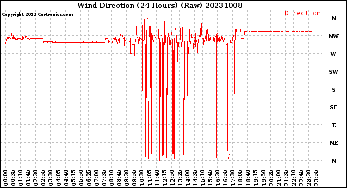 Milwaukee Weather Wind Direction<br>(24 Hours) (Raw)