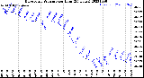 Milwaukee Weather Barometric Pressure<br>per Hour<br>(24 Hours)